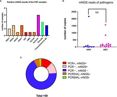 Metagenomic next-generation sequencing and proteomics analysis in pediatric viral encephalitis and meningitis